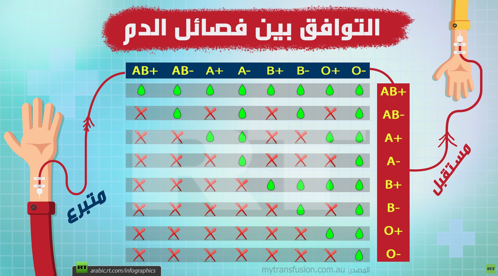 التوافق بين فصائل الدم