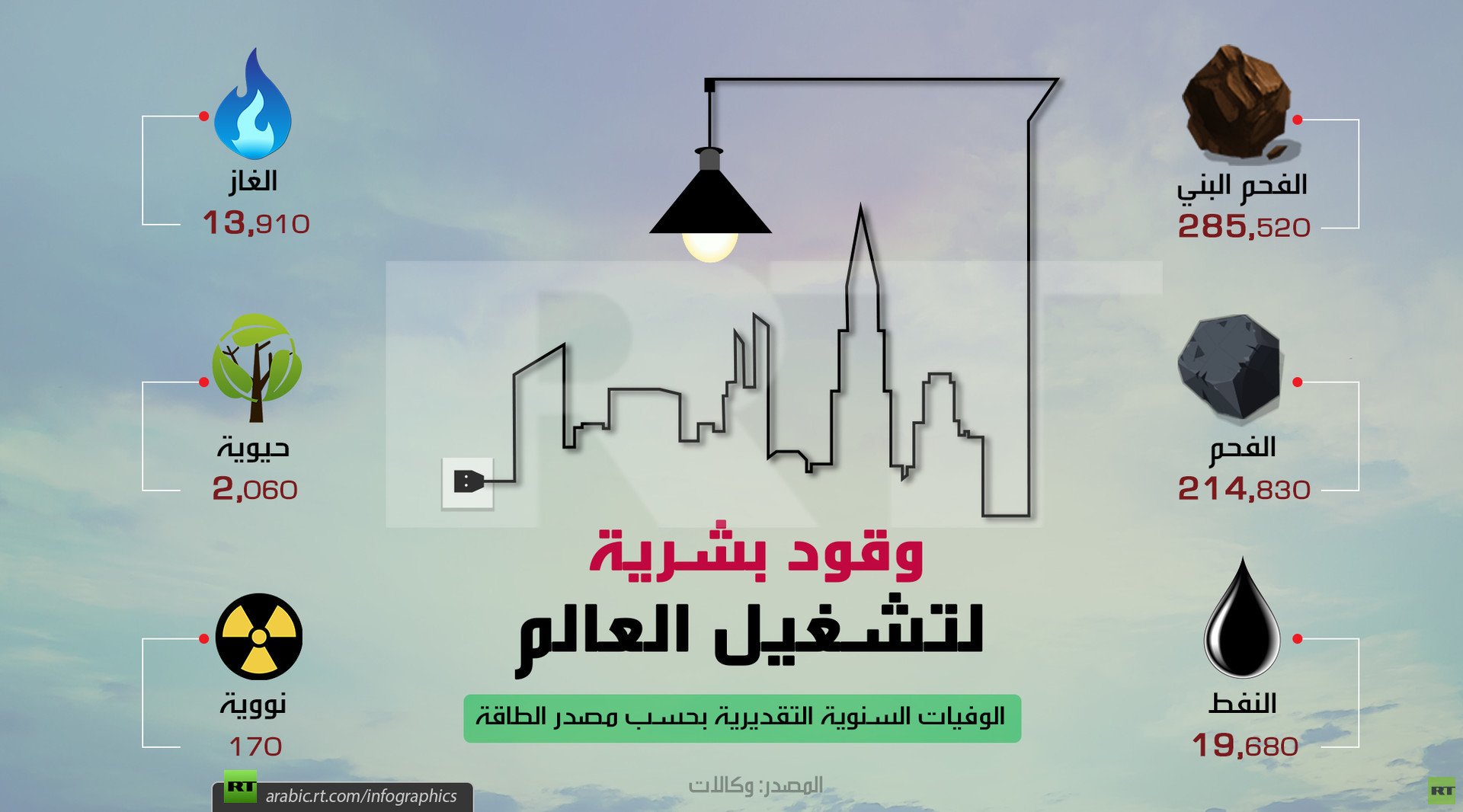 وقود بشرية لتشغيل العالم