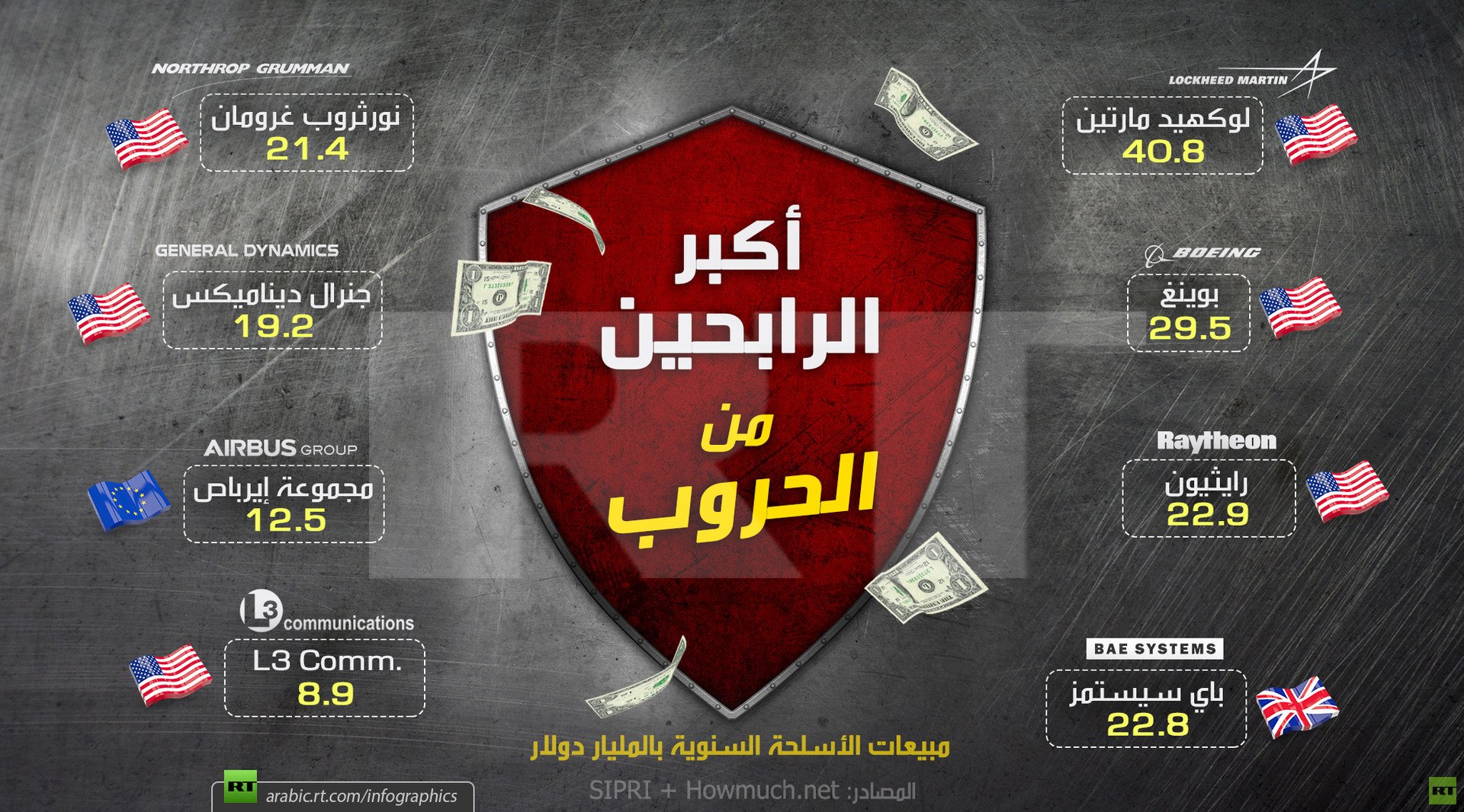 أكبر الرابحين من الحروب