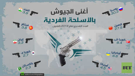 أغنى الجيوش بالأسلحة الفردية