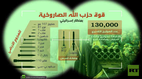 قوة حزب الله الصاروخية (بمنظار إسرائيلي)