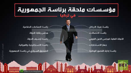 مؤسسات ملحقة برئاسة الجمهورية في تركيا