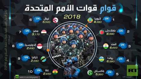 قوام قوات الأمم المتحدة