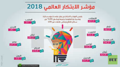 مؤشر الابتكار العالمي 2018
