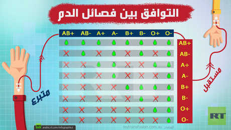 التوافق بين فصائل الدم