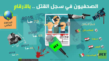 الصحفيون في سجل القتل .. بالأرقام