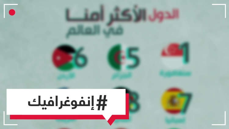 وفقا لمعهد أمريكي.. مصر والمغرب والجزائر أكثر أمانا من بريطانيا