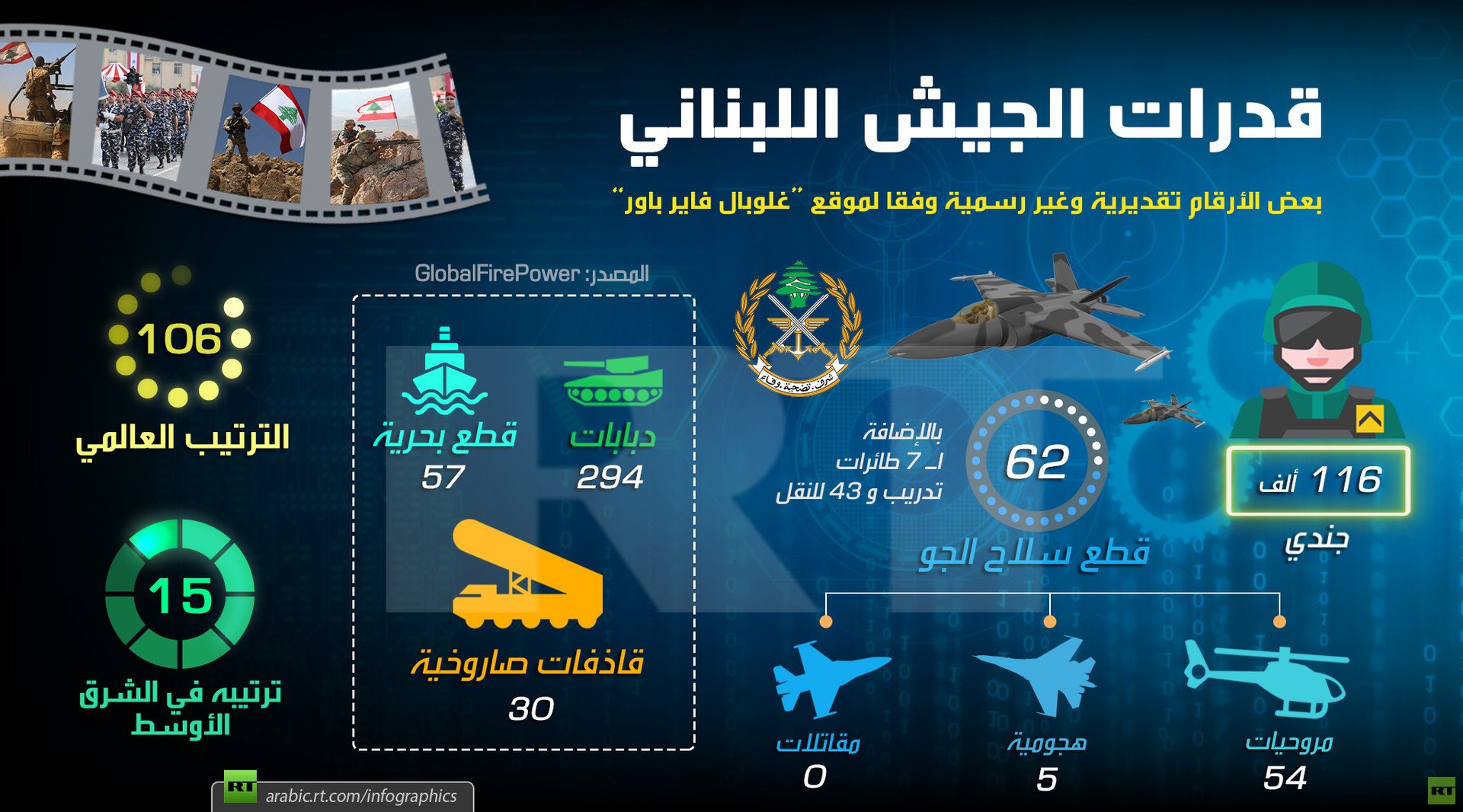 قدرات الجيش اللبناني