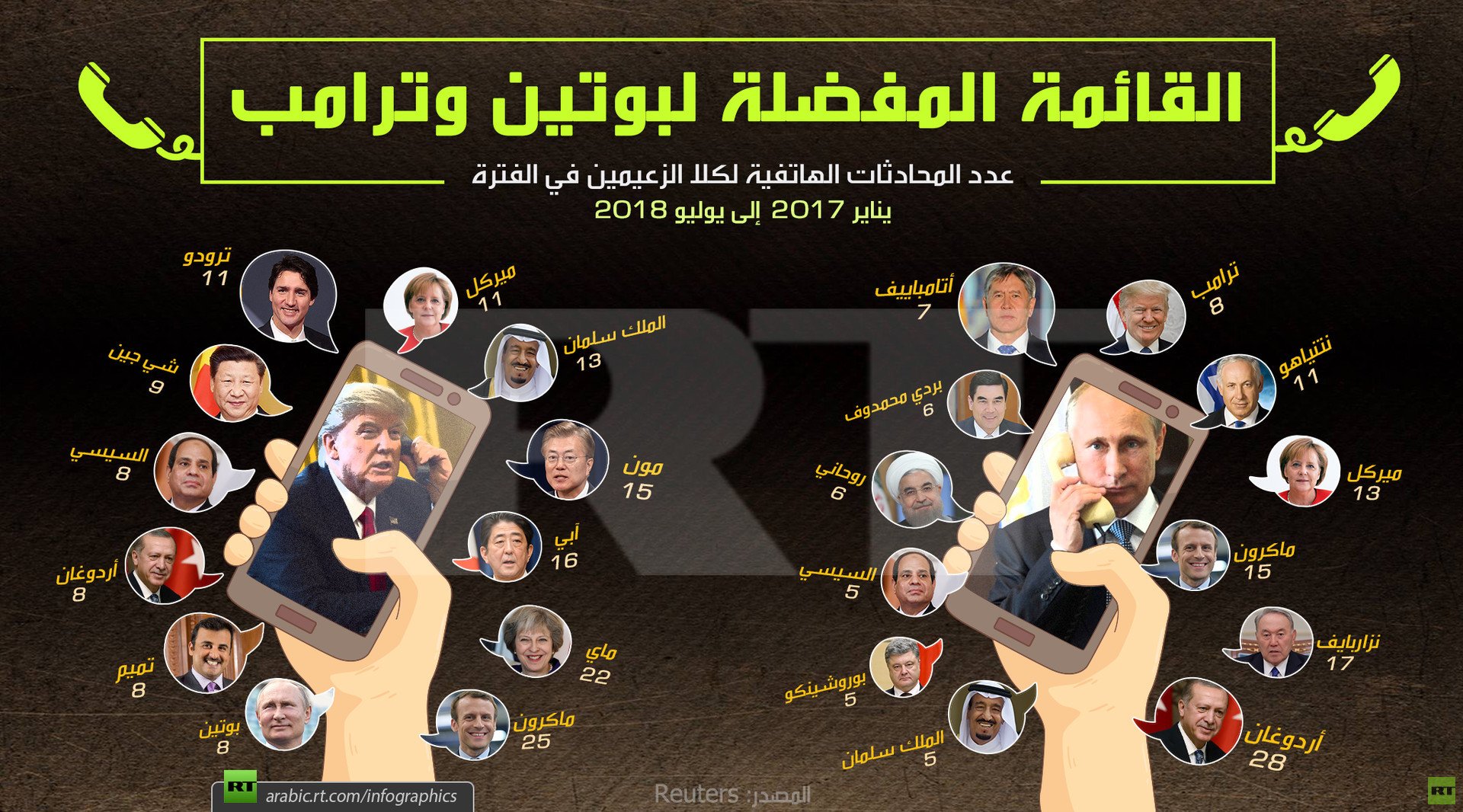 القائمة المفضلة لبوتين وترامب
