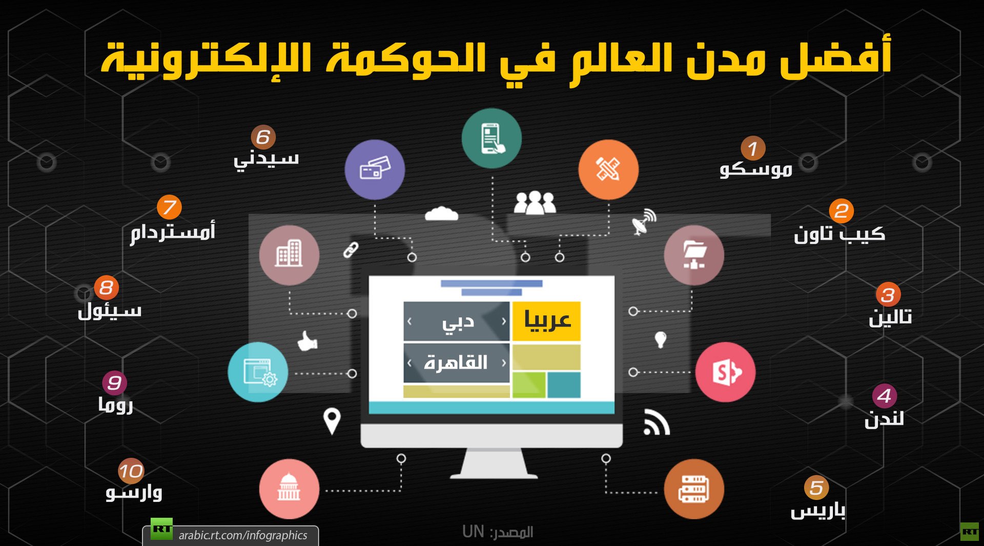 أفضل مدن العالم في الحوكمة الإلكترونية