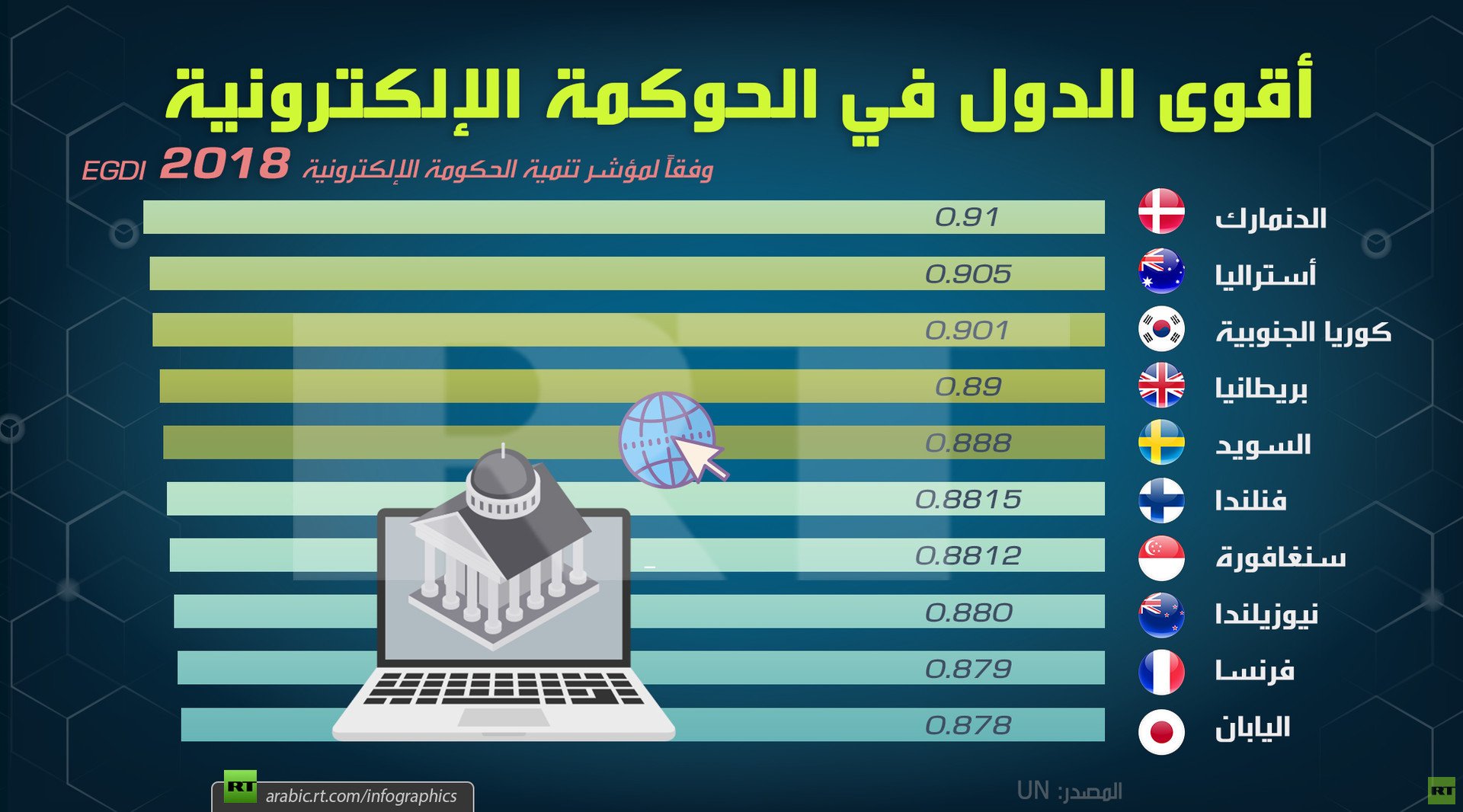 أقوى الدول في الحوكمة الإلكترونية
