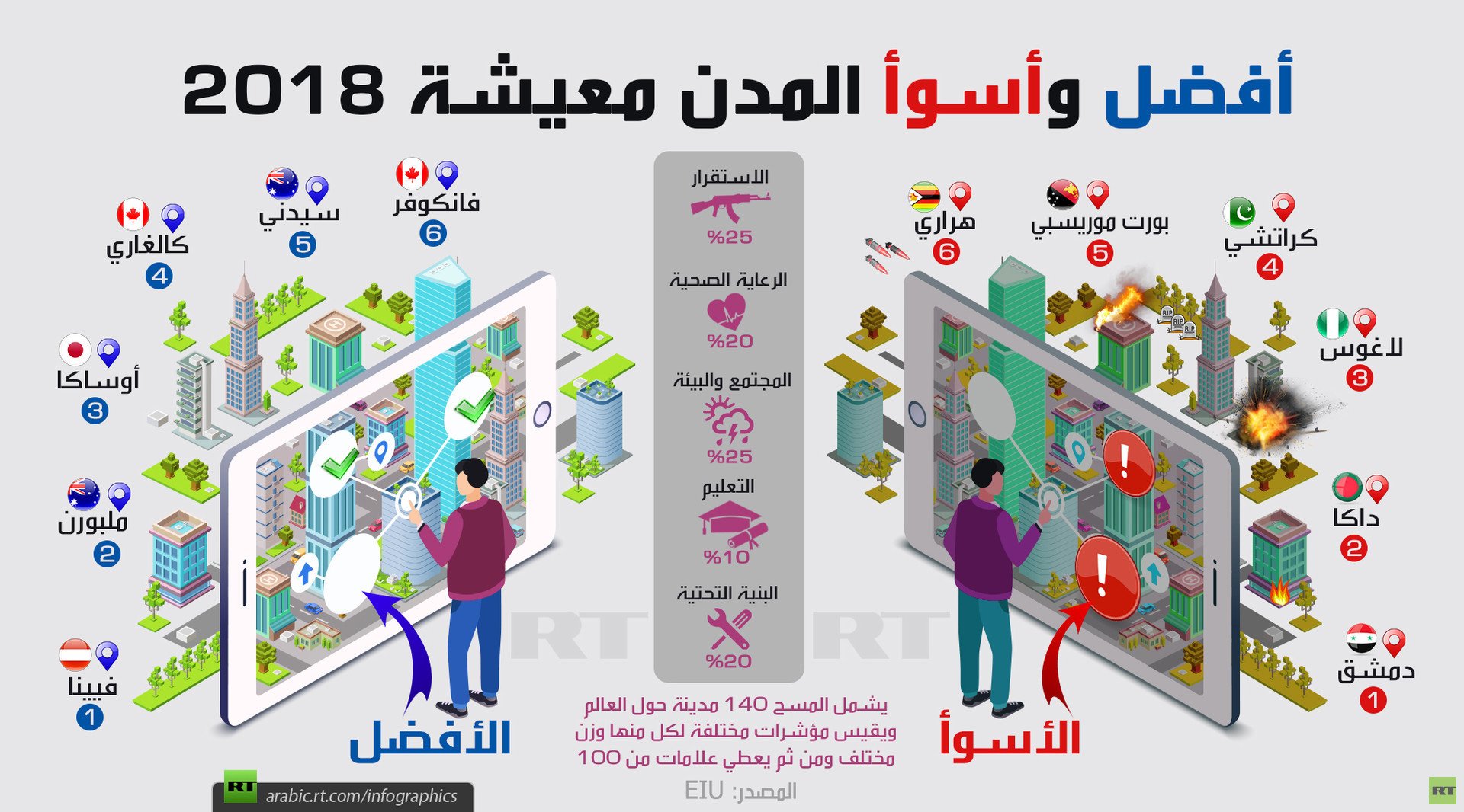 أفضل وأسوأ المدن معيشة 2018
