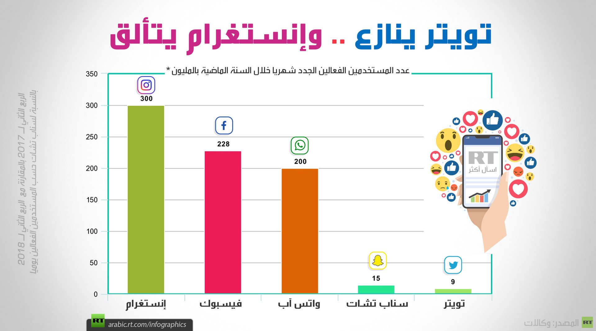 تويتر ينازع.. وإنستغرام يتألق