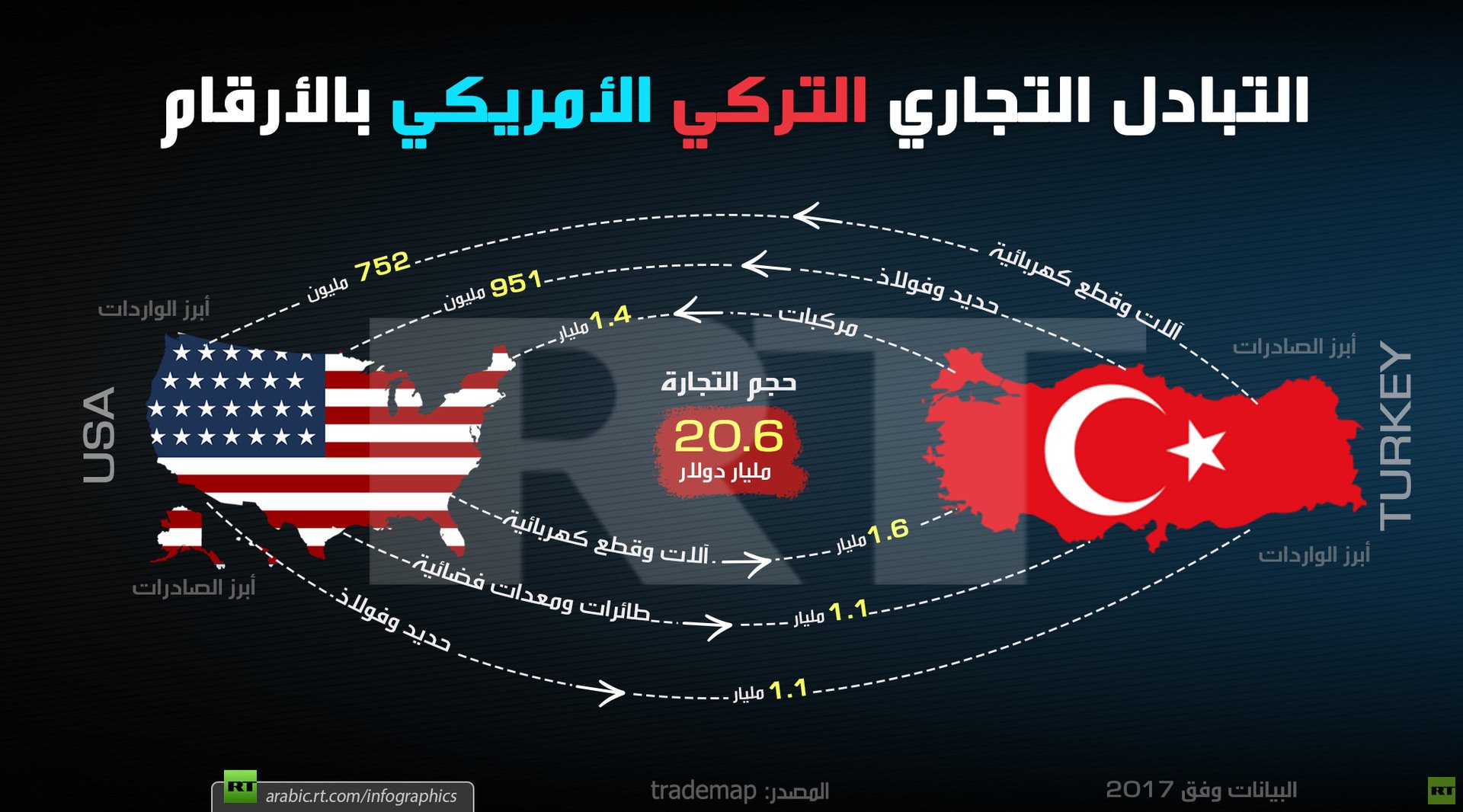 التبادل التجاري التركي الأمريكي بالأرقام