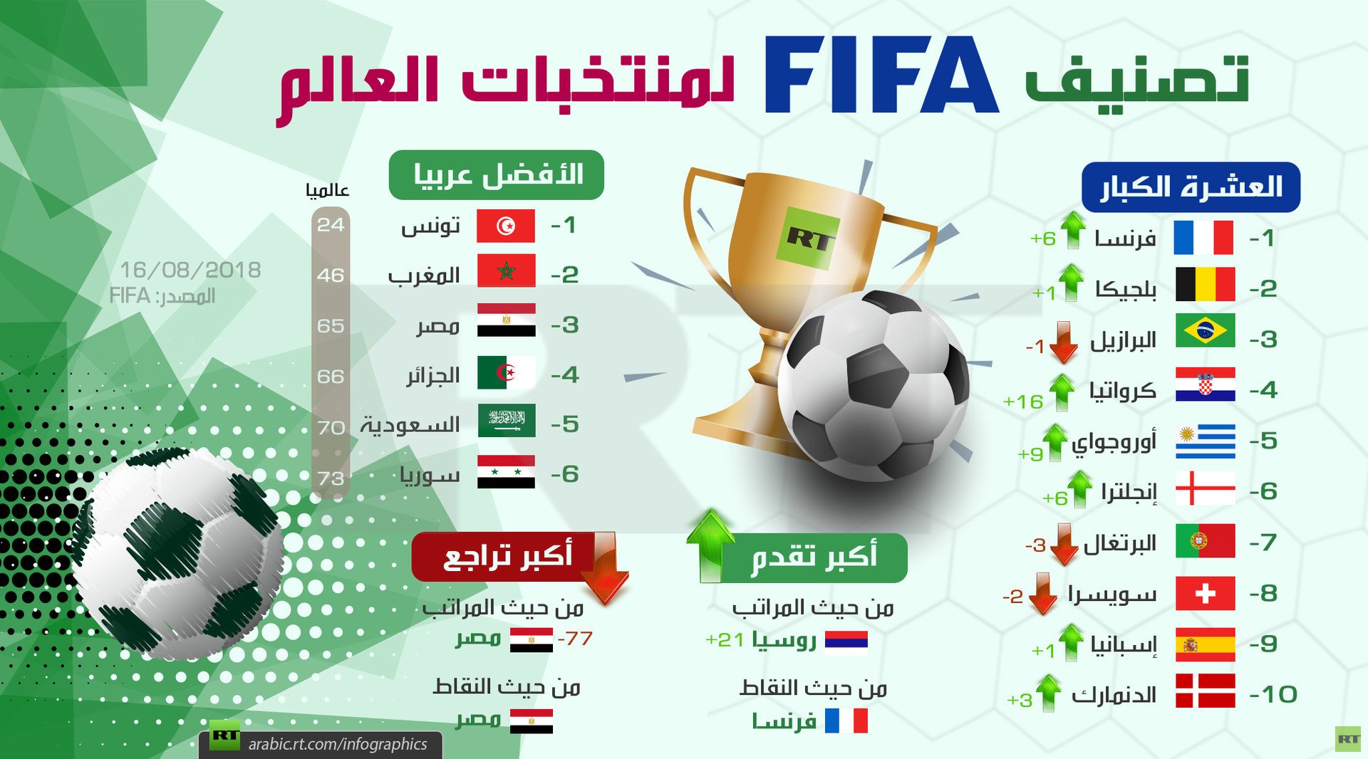 تصنيف الفيفا لمنتخبات العالم (أغسطس 2018)
