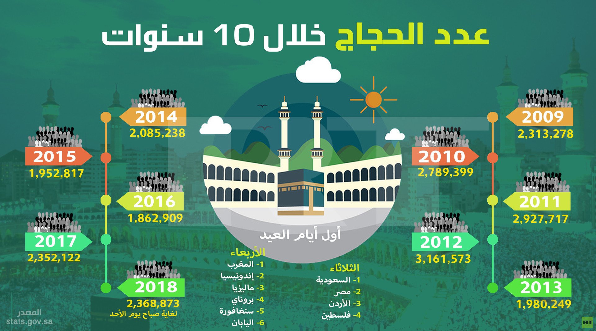 عدد الحجاج خلال 10 سنوات