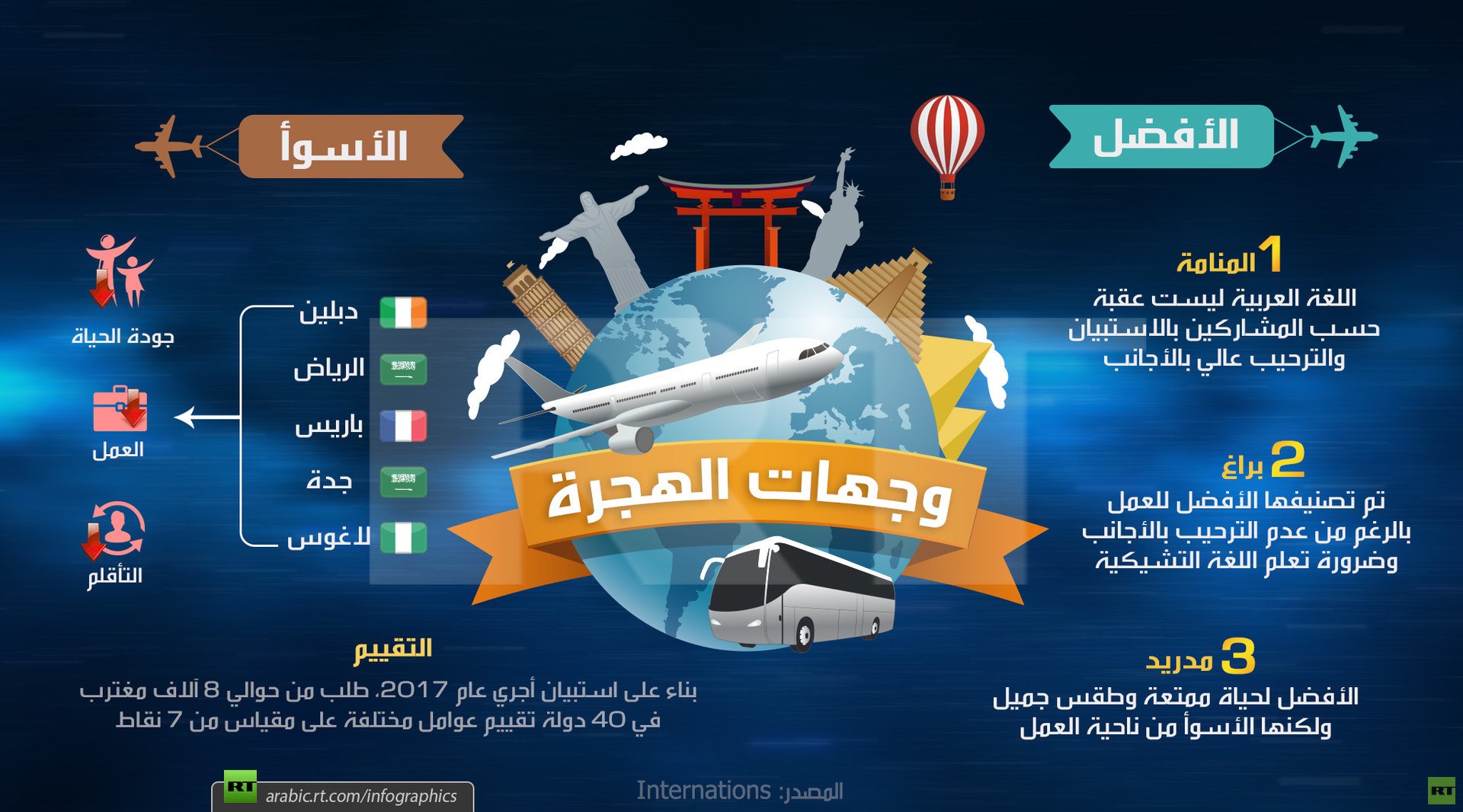 أفضل وأسوأ وجهات الهجرة
