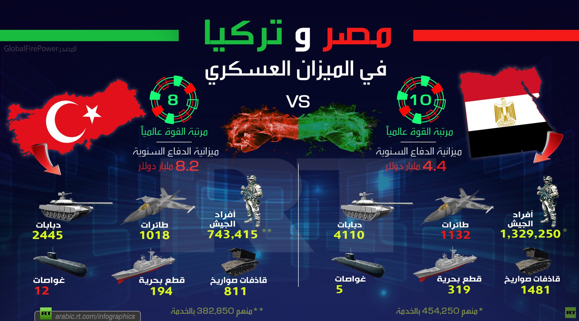 مصر وتركيا في الميزان العسكري
