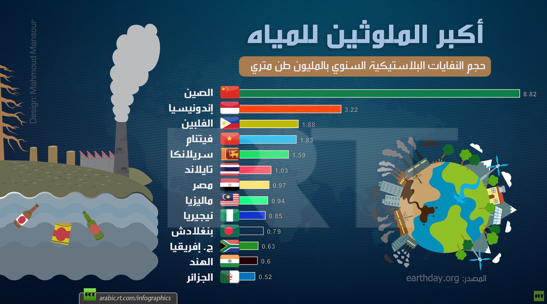 أكبر الملوثين للمياه