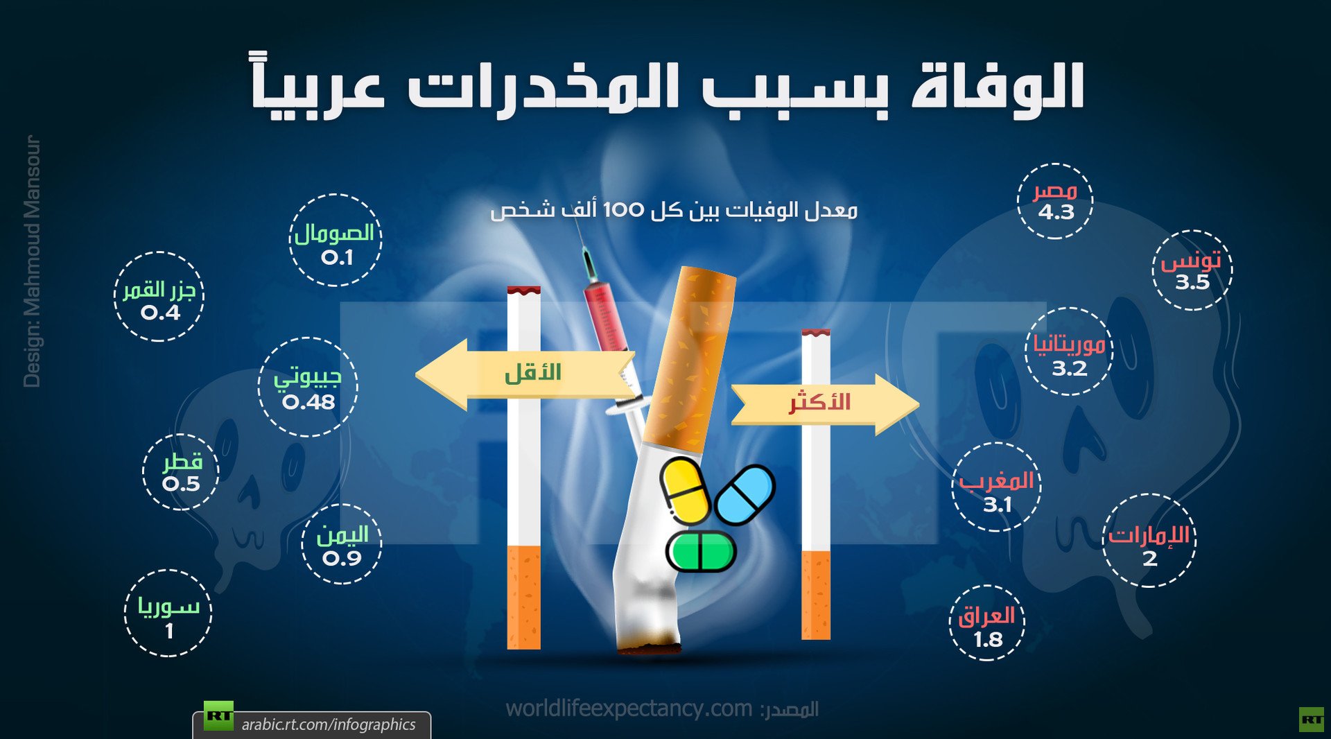 الوفاة بسبب المخدرات في الدول العربية