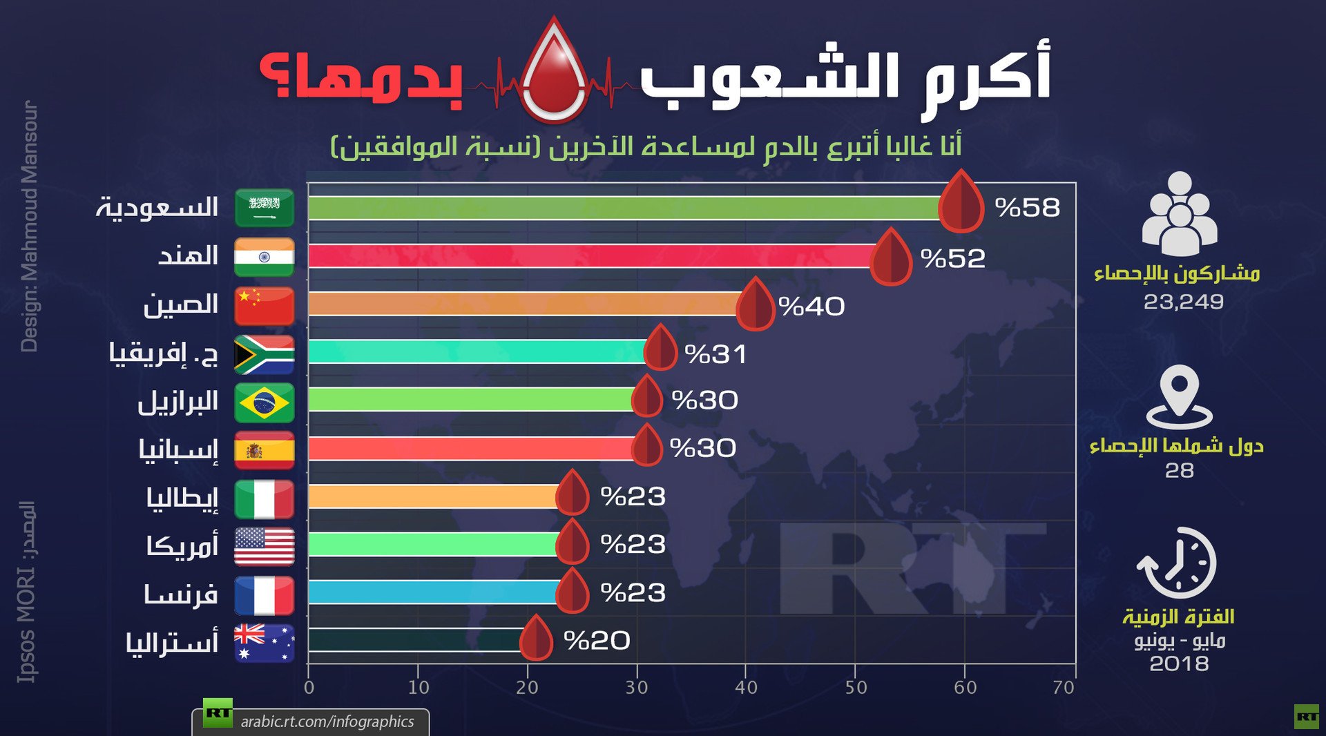 أكرم الشعوب بدمها؟