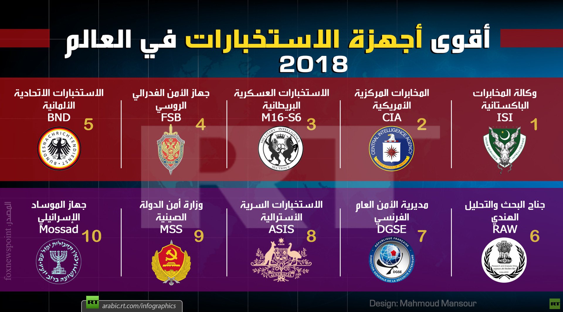 أقوى أجهزة الاستخبارات في العالم 2018
