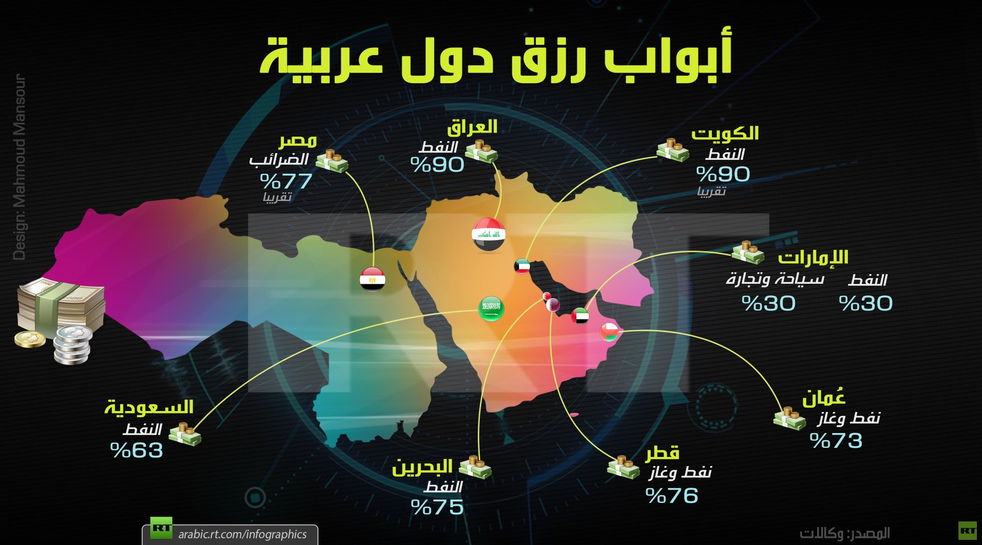 أبواب رزق دول عربية