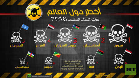 أخطر دول العالم 2018