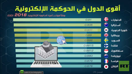 أقوى الدول في الحوكمة الإلكترونية
