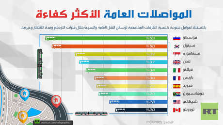 المواصلات العامة الأكثر كفاءة