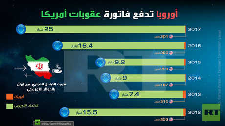 أوروبا تدفع فاتورة عقوبات أمريكا