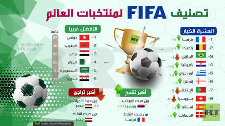 تصنيف الفيفا لمنتخبات العالم (أغسطس 2018)
