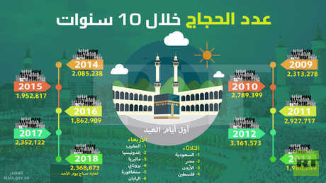 عدد الحجاج خلال 10 سنوات
