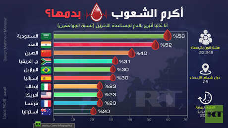أكرم الشعوب بدمها؟