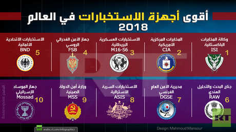 أقوى أجهزة الاستخبارات في العالم 2018
