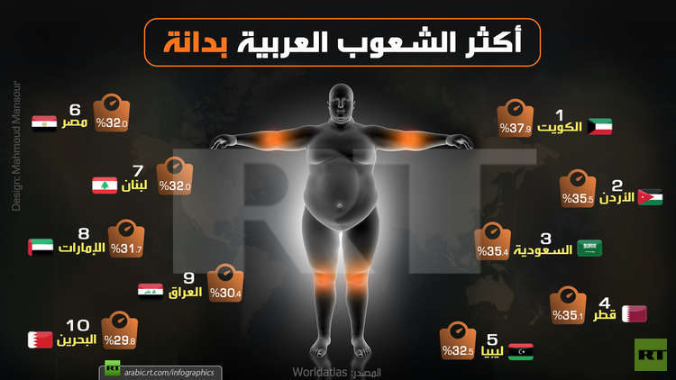 أكثر الشعوب العربية بدانة