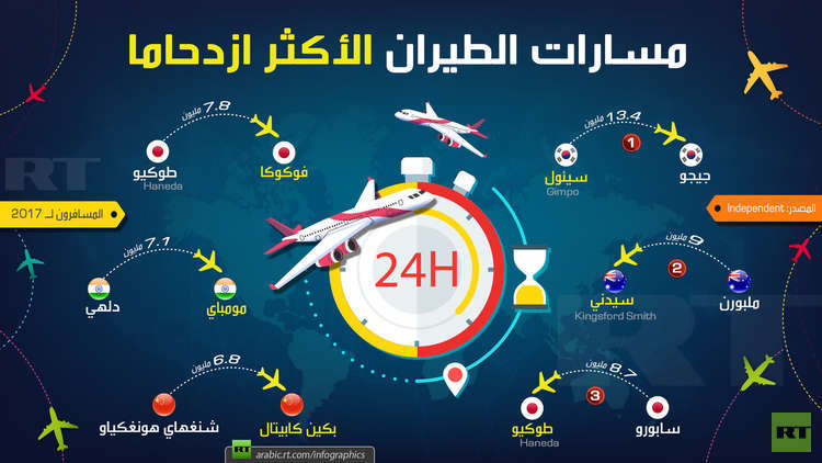 مسارات الطيران الأكثر ازدحاما