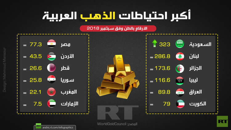 احتياطيات الذهب العربية الأكبر (سبتمبر 2018)