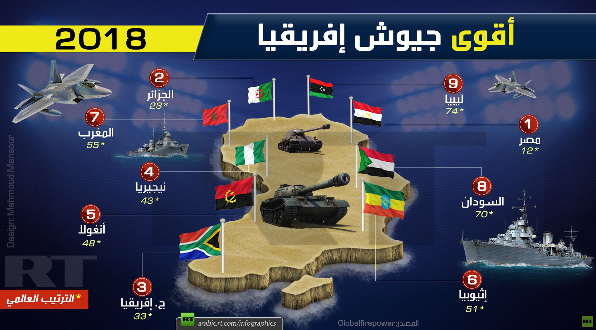 أقوى جيوش إفريقيا 2018