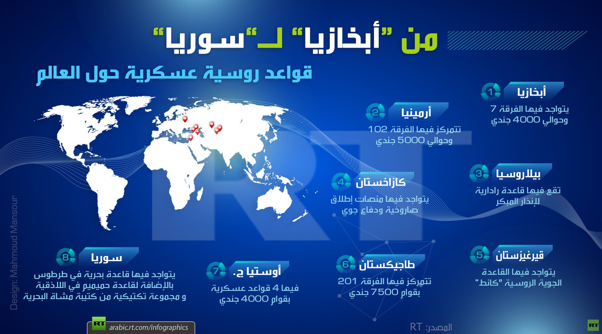 من "أبخازيا" لـ"سوريا".. روسيا تواجه قوى عالمية بـ 9 قواعد عسكرية
