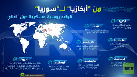 من "أبخازيا" لـ"سوريا".. روسيا تواجه قوى عالمية بـ 9 قواعد عسكرية
