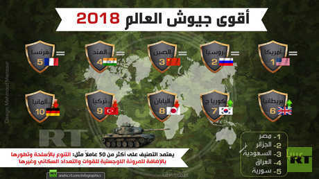أقوى الجيوش العربية والعالمية لعام 2018