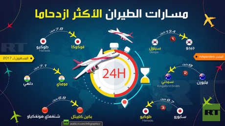 مسارات الطيران الأكثر ازدحاما
