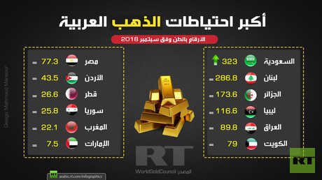 احتياطيات الذهب العربية الأكبر (سبتمبر 2018)