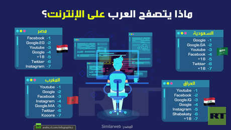 ماذا يتصفح العرب على الإنترنت؟

