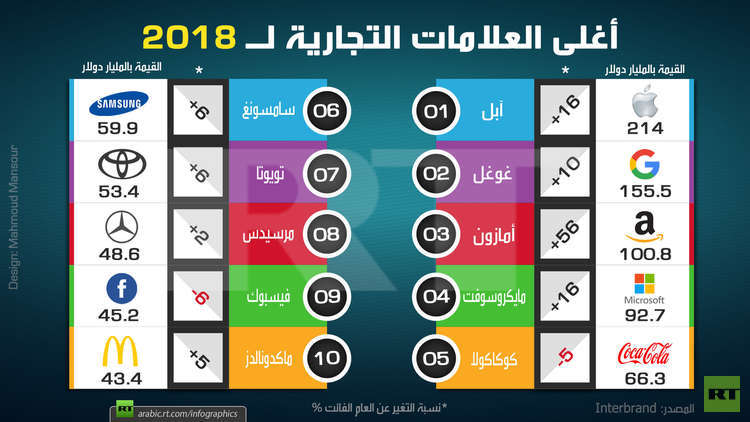 أغلى العلامات التجارية لـ 2018