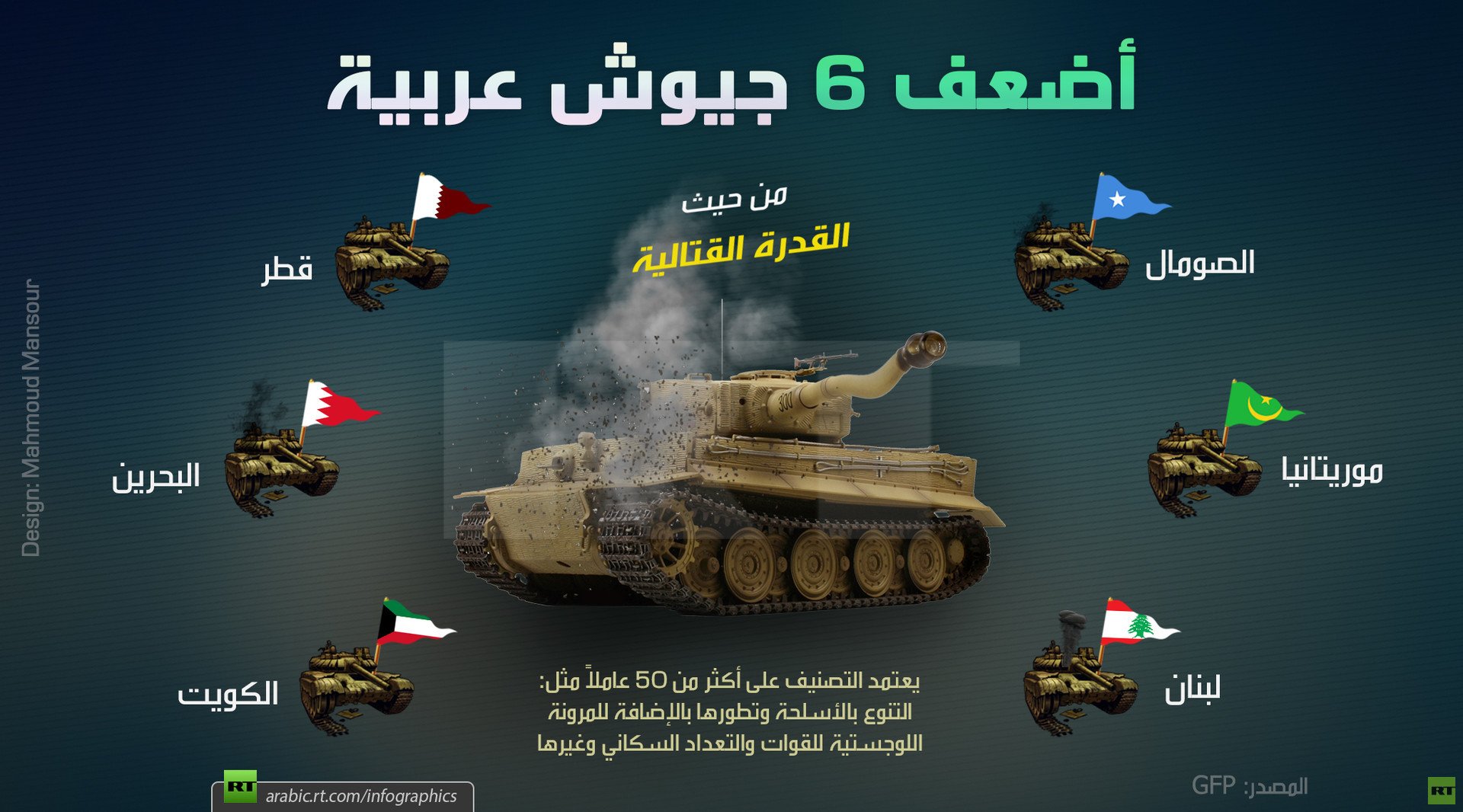 أضعف 6 جيوش عربية لـ 2018