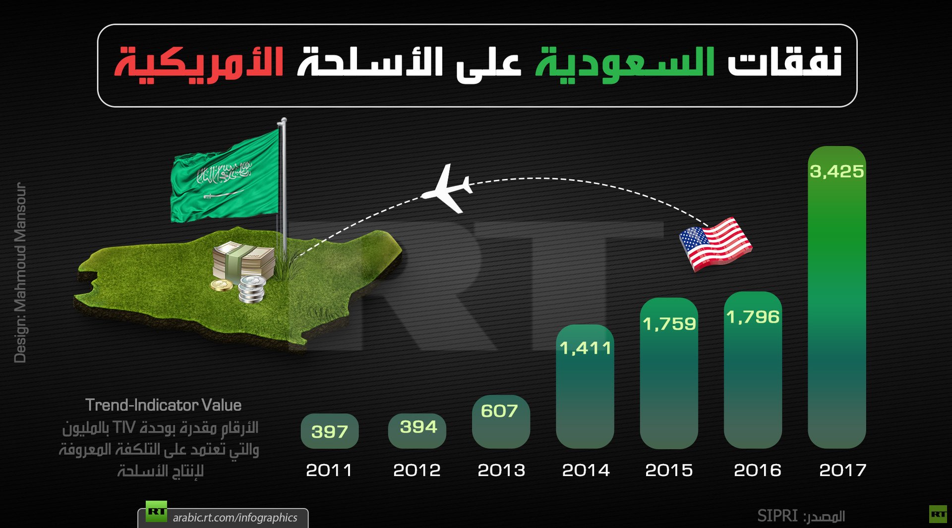 نفقات السعودية على الأسلحة الأمريكية