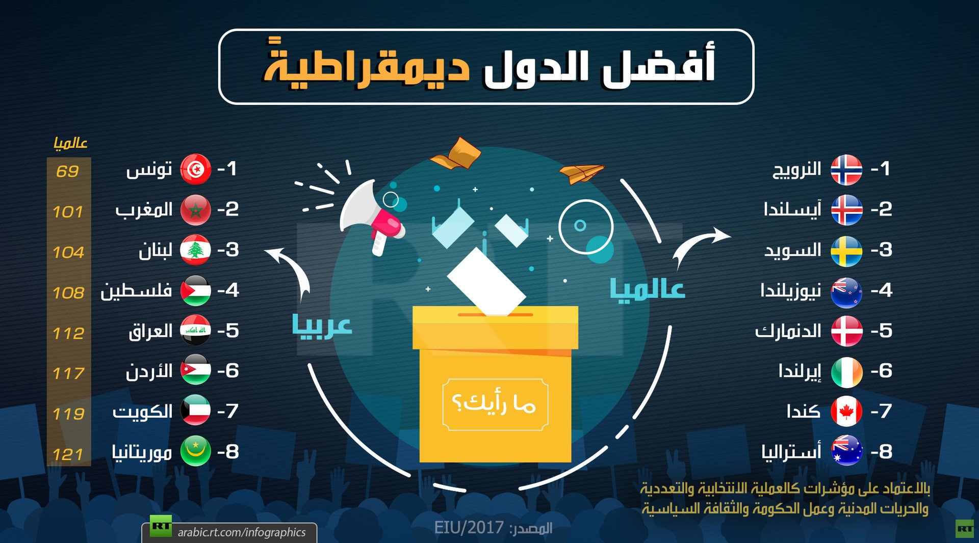 أفضل الدول ديمقراطية (عربيا وعالميا)
