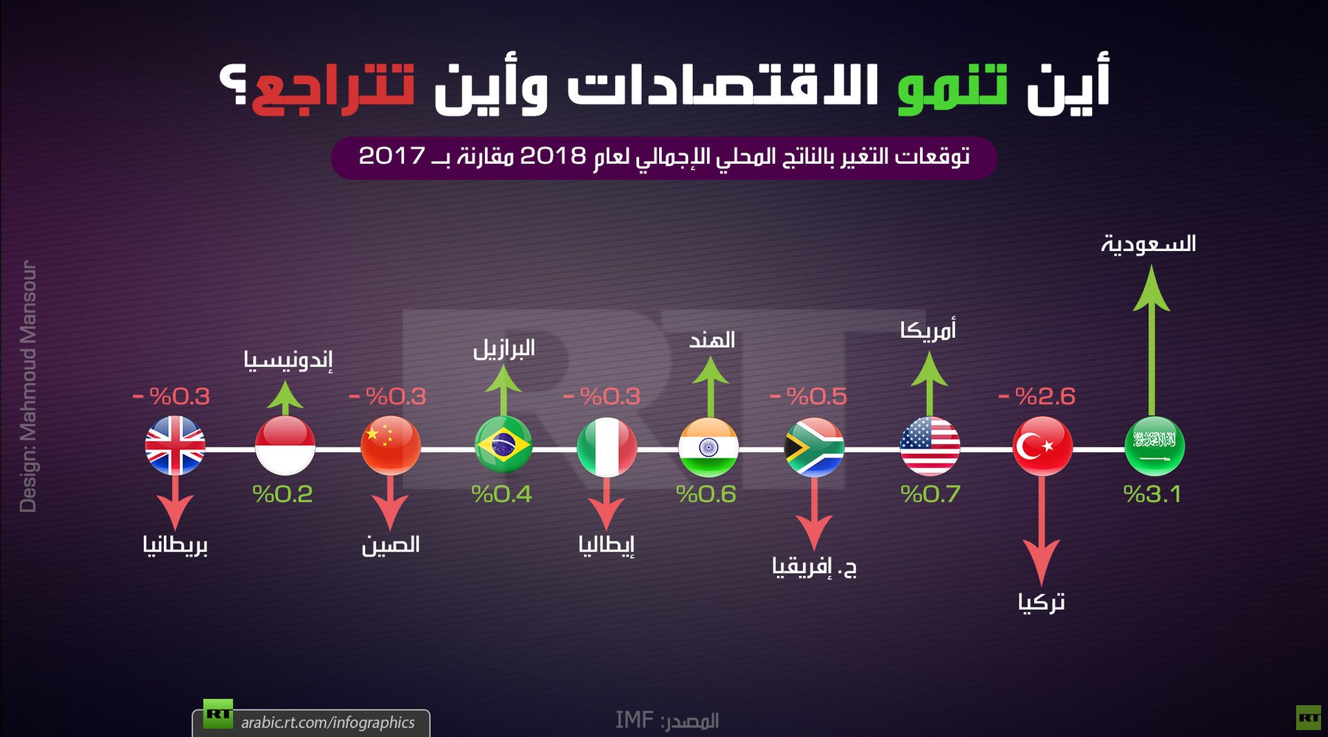 أين تنمو الاقتصادات وأين تتراجع؟